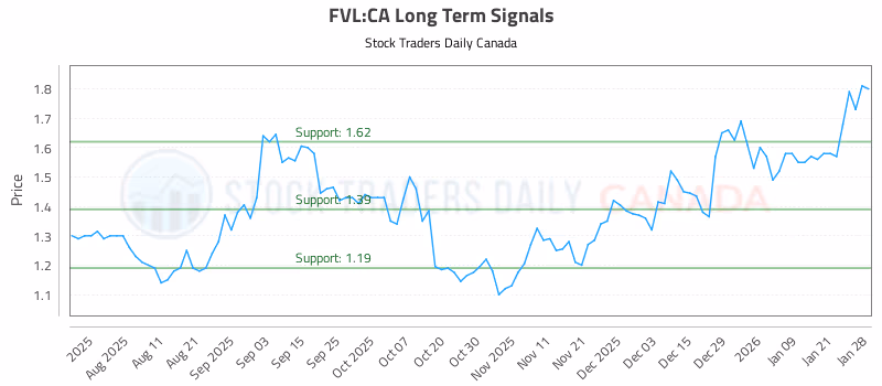 Stock Chart for FVL:CA