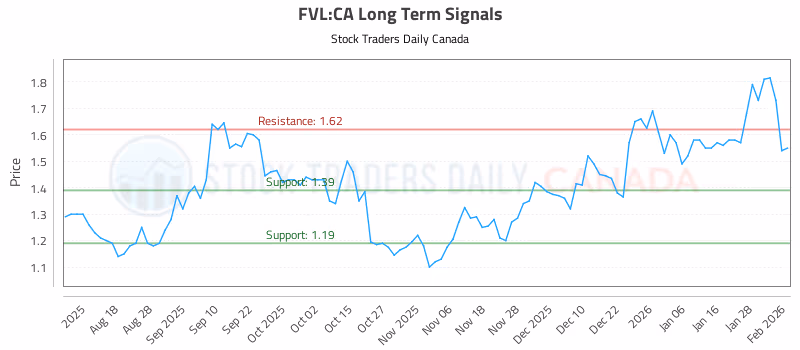 Stock Chart for FVL:CA