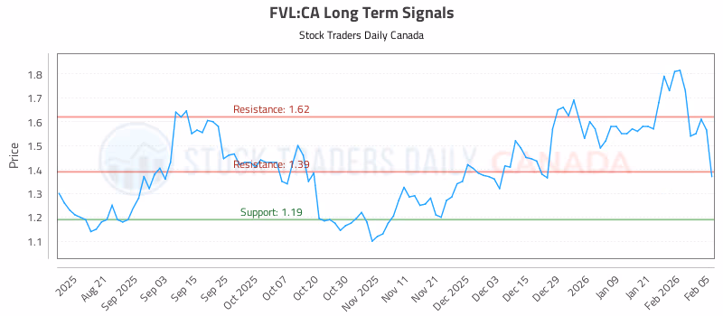 Stock Chart for FVL:CA