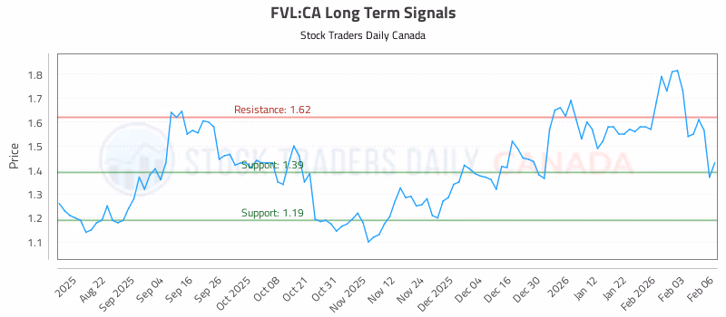 Stock Chart for FVL:CA
