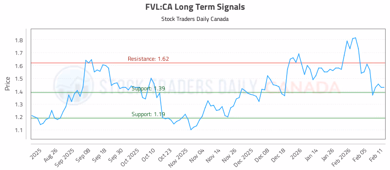 Stock Chart for FVL:CA