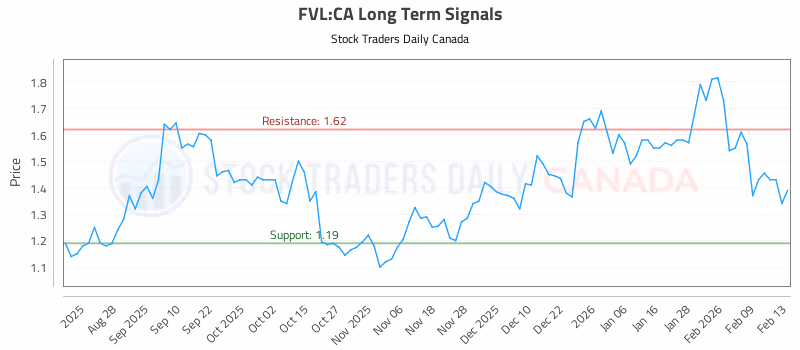 Stock Chart for FVL:CA