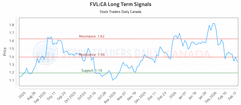 Stock Chart for FVL:CA