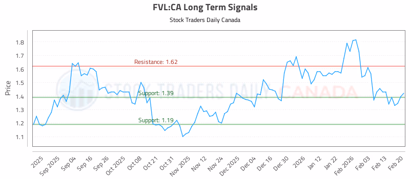 Stock Chart for FVL:CA