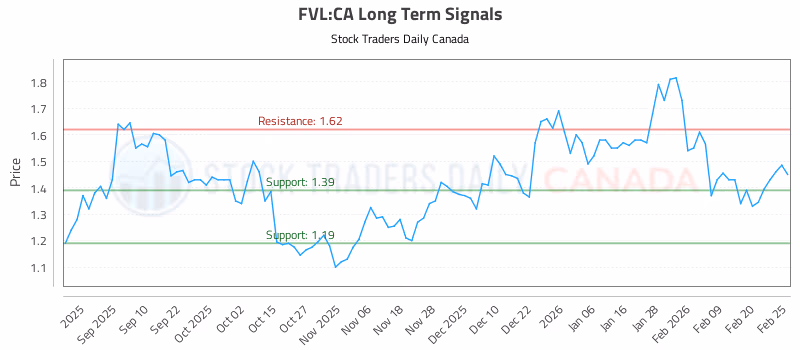 Stock Chart for FVL:CA