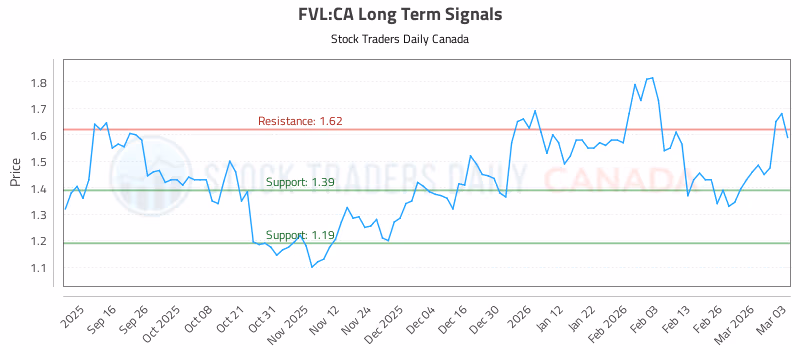 Stock Chart for FVL:CA