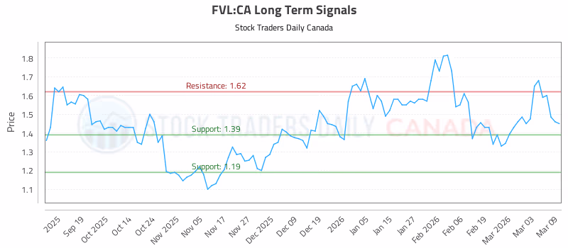 Stock Chart for FVL:CA