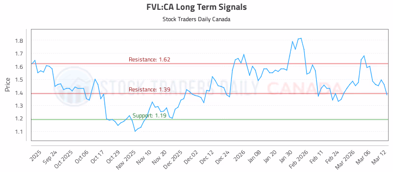 Stock Chart for FVL:CA