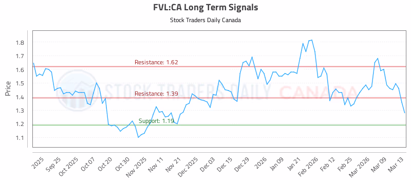 Stock Chart for FVL:CA