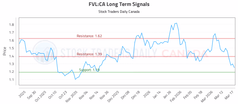 Stock Chart for FVL:CA