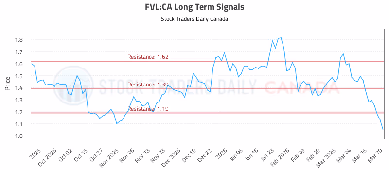 Stock Chart for FVL:CA
