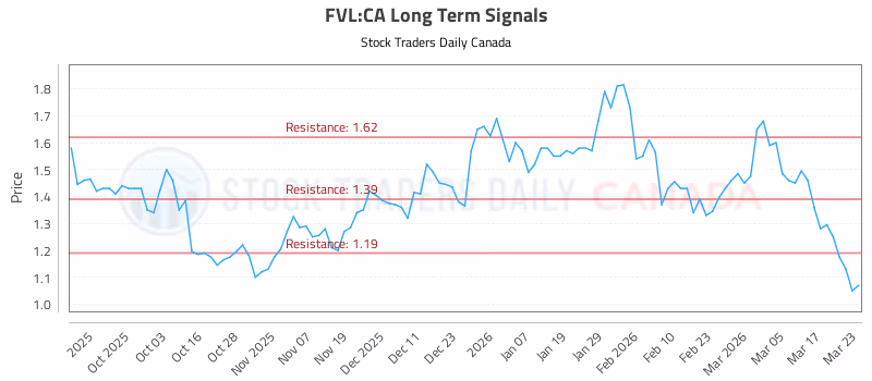 Stock Chart for FVL:CA