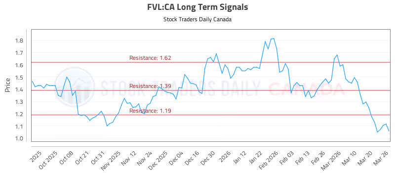 Stock Chart for FVL:CA