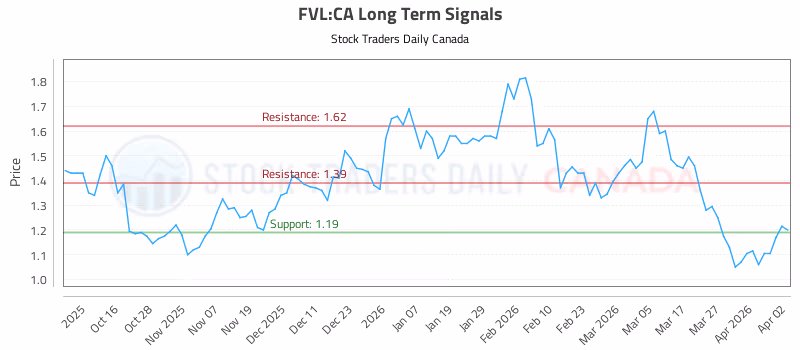 Stock Chart for FVL:CA