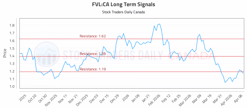 Stock Chart for FVL:CA