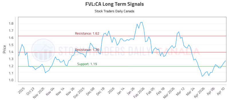 Stock Chart for FVL:CA