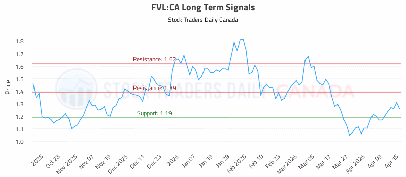 Stock Chart for FVL:CA