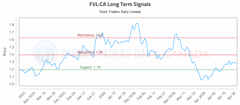 Stock Chart for FVL:CA