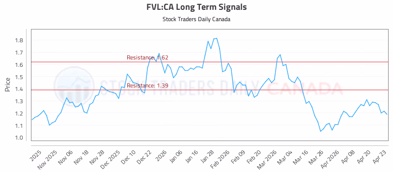 Stock Chart for FVL:CA