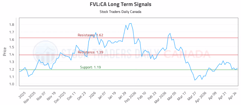 Stock Chart for FVL:CA