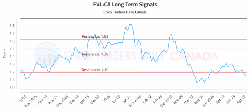 Stock Chart for FVL:CA