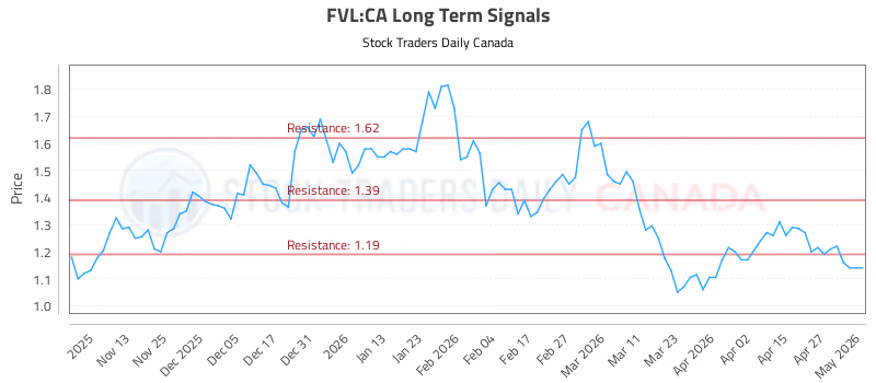 Stock Chart for FVL:CA