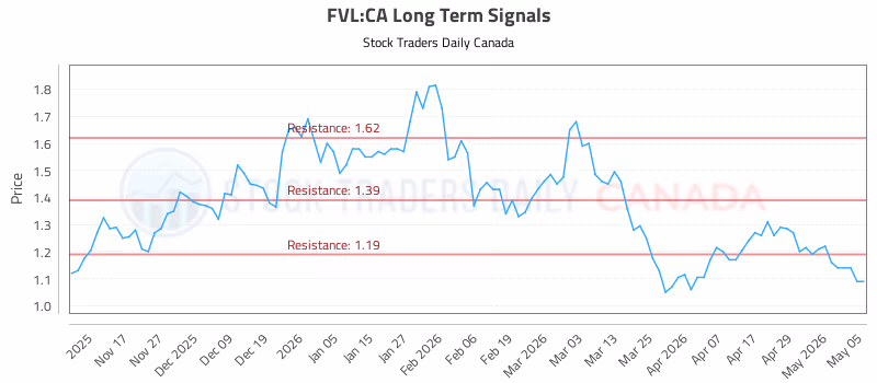 Stock Chart for FVL:CA