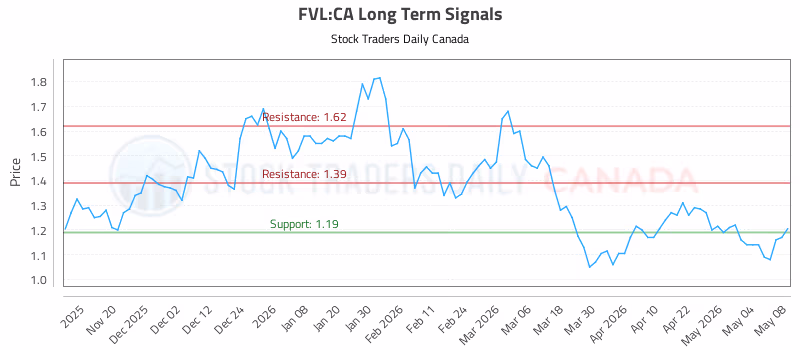Stock Chart for FVL:CA