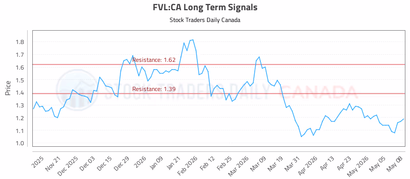 Stock Chart for FVL:CA