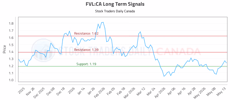 Stock Chart for FVL:CA
