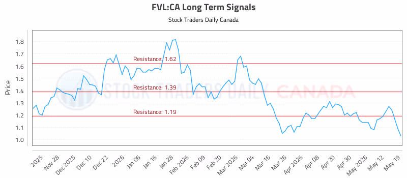 Stock Chart for FVL:CA