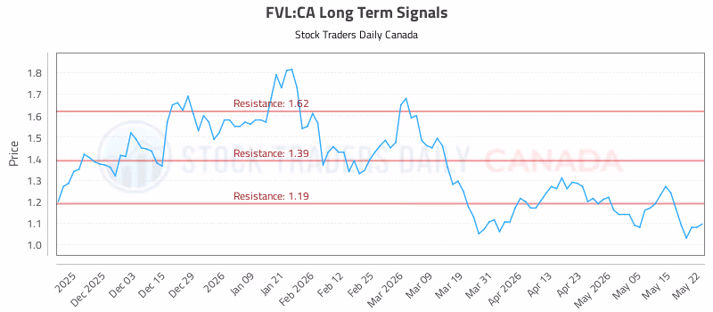 Stock Chart for FVL:CA