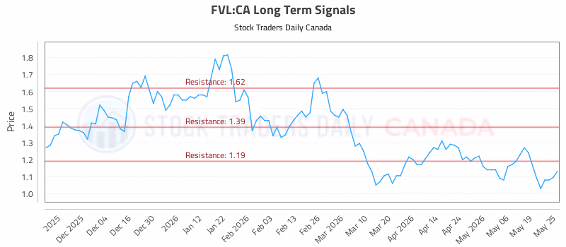 Stock Chart for FVL:CA