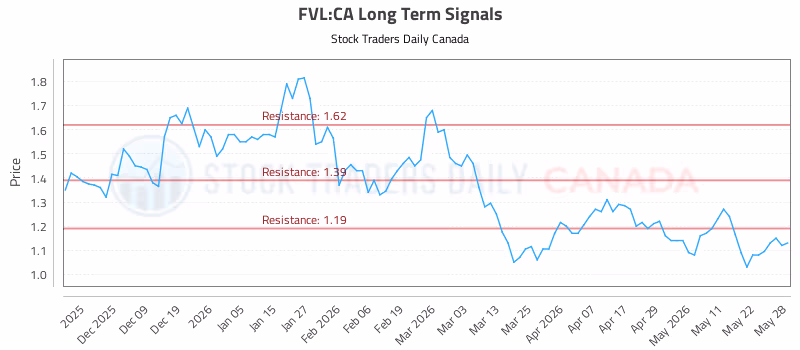 Stock Chart for FVL:CA