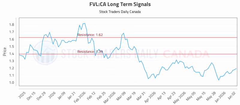 Stock Chart for FVL:CA