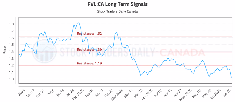Stock Chart for FVL:CA