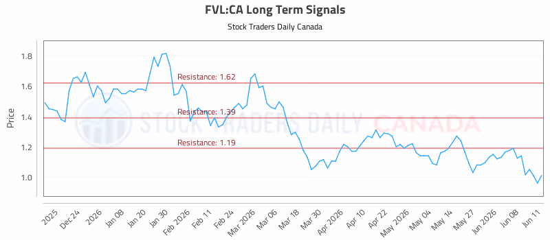 Stock Chart for FVL:CA