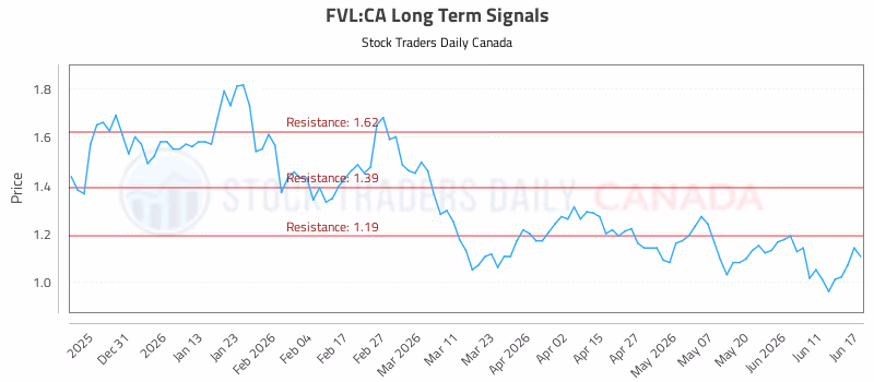 Stock Chart for FVL:CA