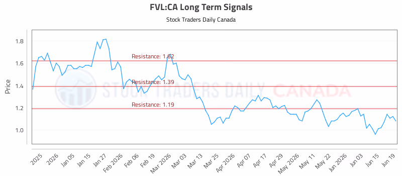 Stock Chart for FVL:CA