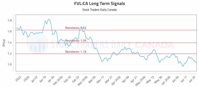 Stock Chart for FVL:CA