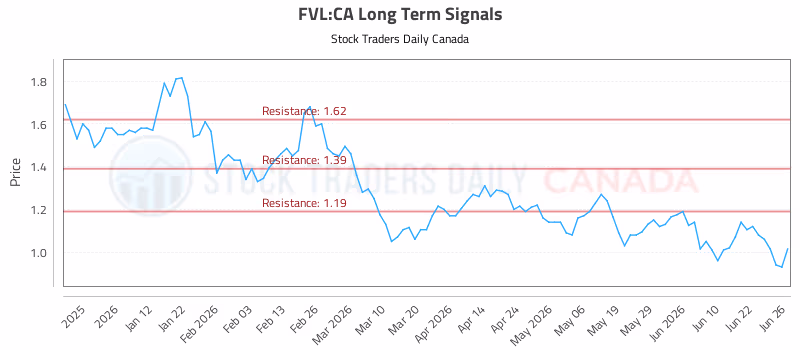 Stock Chart for FVL:CA