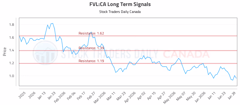 Stock Chart for FVL:CA