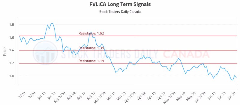 Stock Chart for FVL:CA