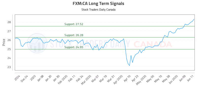 Stock Chart for FXM:CA