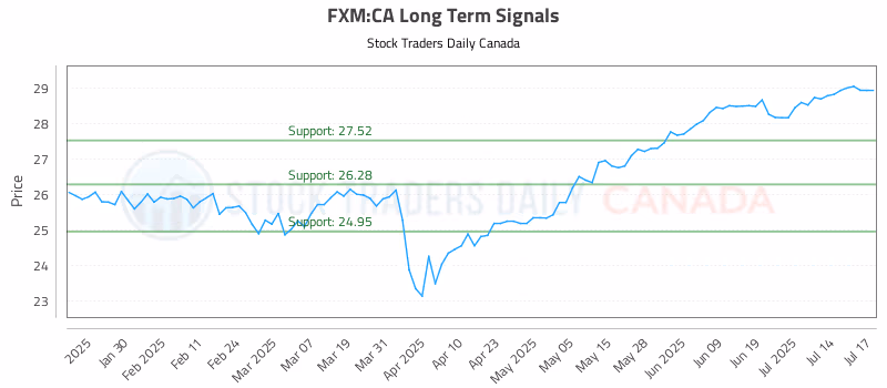 Stock Chart for FXM:CA