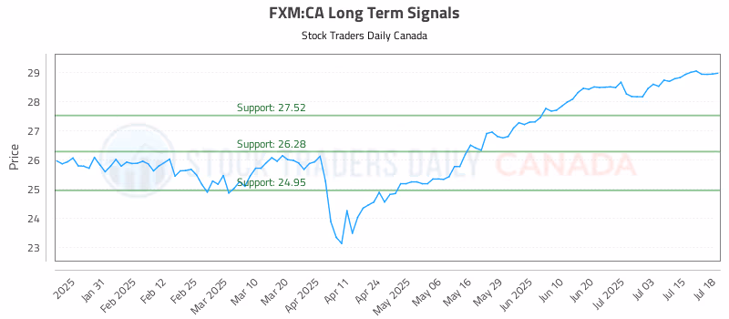 Stock Chart for FXM:CA