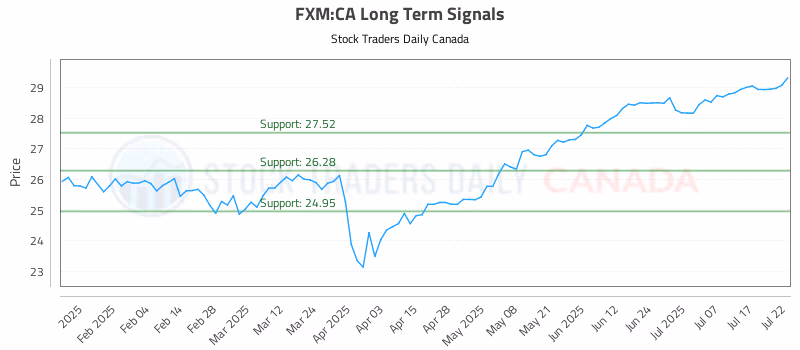 Stock Chart for FXM:CA