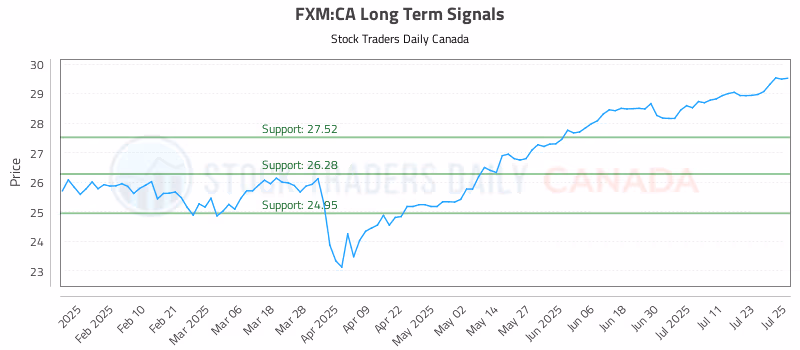 Stock Chart for FXM:CA