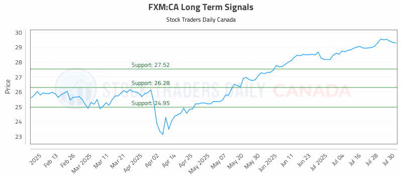 Stock Chart for FXM:CA