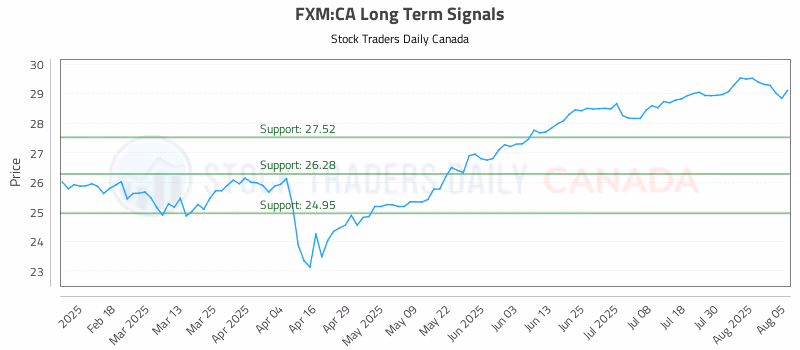 Stock Chart for FXM:CA